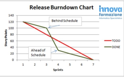 Cosa è Burndown Chart