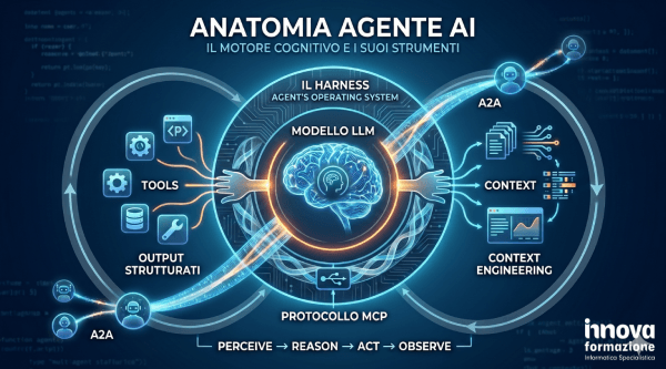 Anatomia Agente AI
